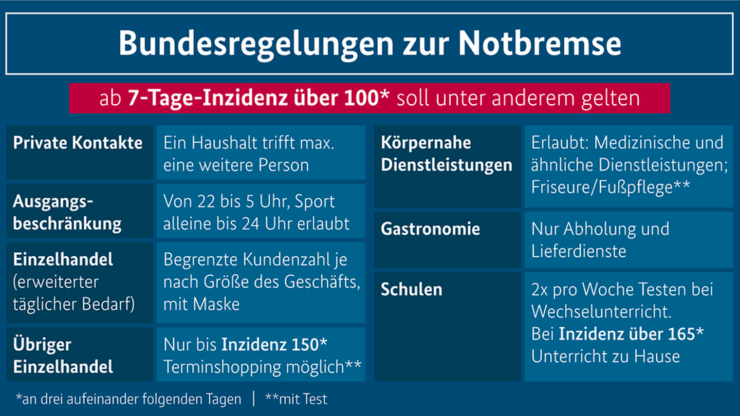 Bundesregelungen zur Notbremse